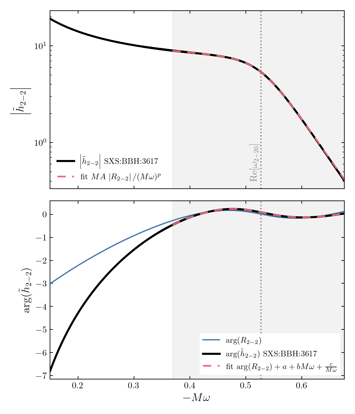 SXS fit diagnostic plot for the (2, -2) mode