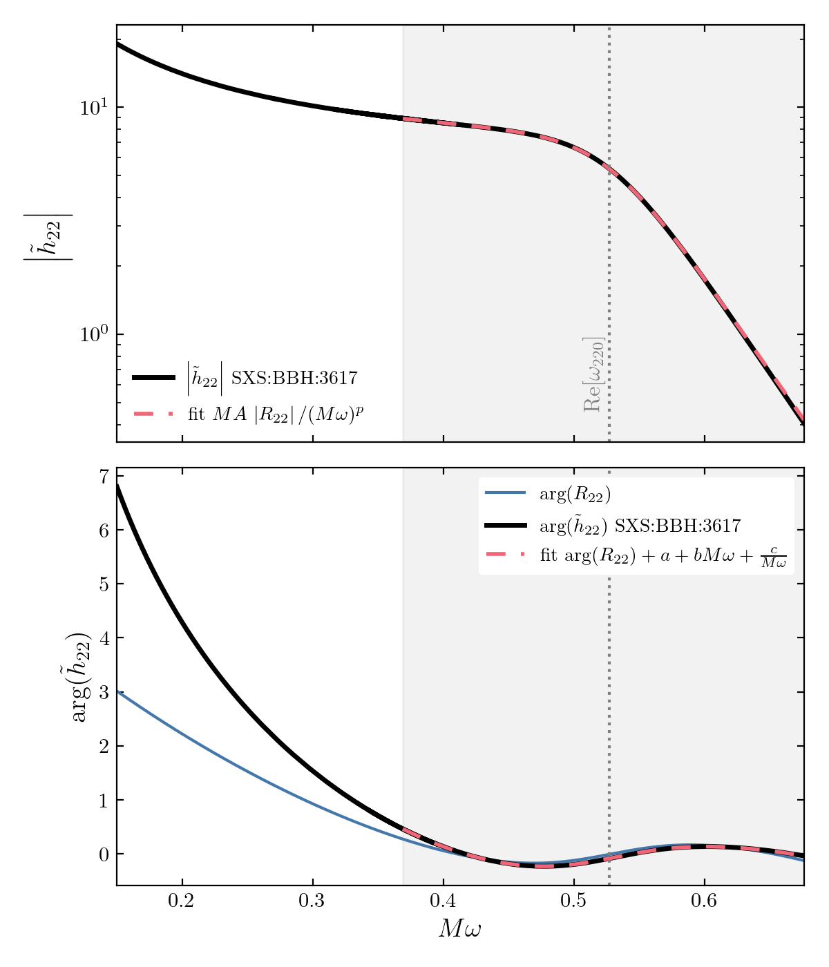 SXS fit diagnostic plot for the (2, 2) mode